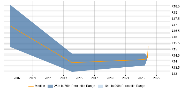 Contractor hourly rate distribution trend for jobs in Northern Ireland citing GIS
