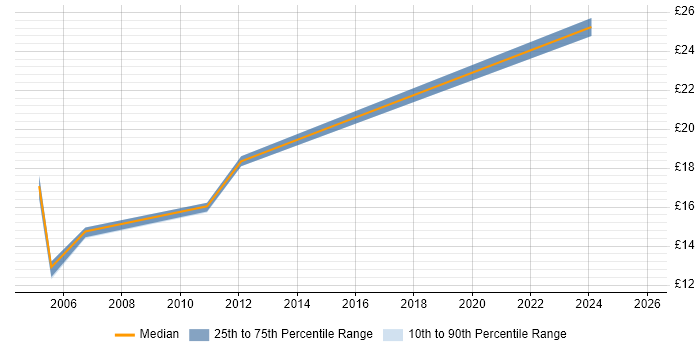 Contractor hourly rate distribution trend for Hardware Engineer job vacancies in Northern Ireland