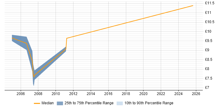 Contractor hourly rate distribution trend for Help Desk Support job vacancies in Northern Ireland