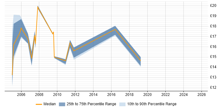 Contractor hourly rate distribution trend for jobs in Northern Ireland citing HP