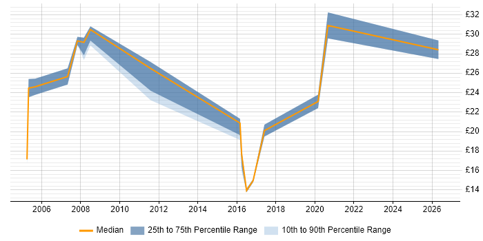 Contractor hourly rate distribution trend for jobs in Northern Ireland citing HTML