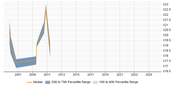 Contractor hourly rate distribution trend for jobs in Northern Ireland citing IBM