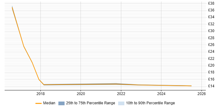 Contractor hourly rate distribution trend for jobs in Northern Ireland citing Incident Management