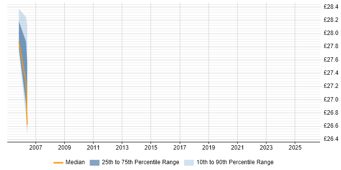 Contractor hourly rate distribution trend for Infrastructure Manager job vacancies in Northern Ireland