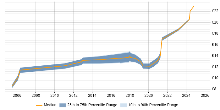 Contractor hourly rate distribution trend for IT Engineer job vacancies in Northern Ireland
