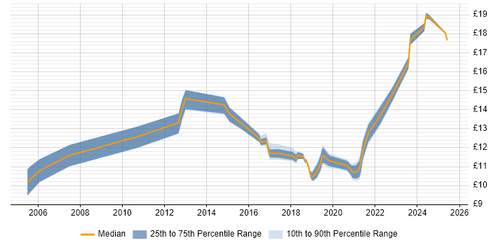 Contractor hourly rate distribution trend for IT Support job vacancies in Northern Ireland Contractor hourly rate distribution trend for IT Support job vacancies in Northern Ireland