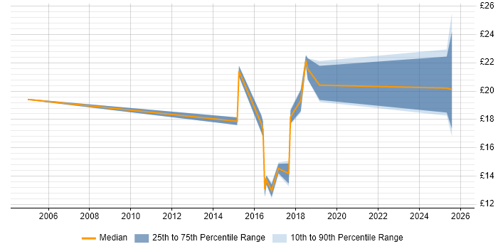 Contractor hourly rate distribution trend for jobs in Northern Ireland citing ITIL