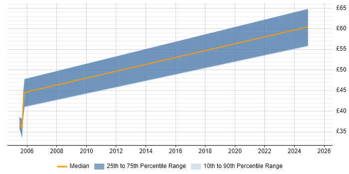 Contractor hourly rate distribution trend for Java Developer job vacancies in Northern Ireland Contractor hourly rate distribution trend for Java Developer job vacancies in Northern Ireland