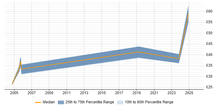 Contractor hourly rate distribution trend for jobs in Northern Ireland citing Java