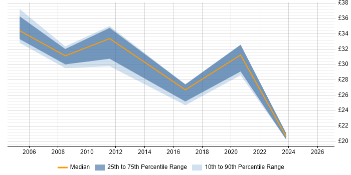 Contractor hourly rate distribution trend for jobs in Northern Ireland citing JavaScript