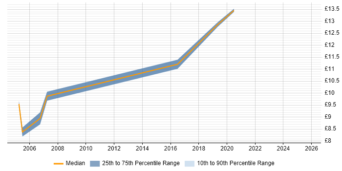 Contractor hourly rate distribution trend for Junior job vacancies in Northern Ireland Contractor hourly rate distribution trend for Junior job vacancies in Northern Ireland