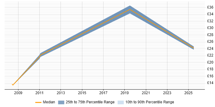 Contractor hourly rate distribution trend for jobs in Northern Ireland citing Logistics