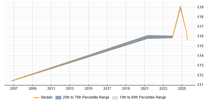 Contractor hourly rate distribution trend for jobs in Northern Ireland citing Management Information System Contractor hourly rate distribution trend for jobs in Northern Ireland citing Management Information System