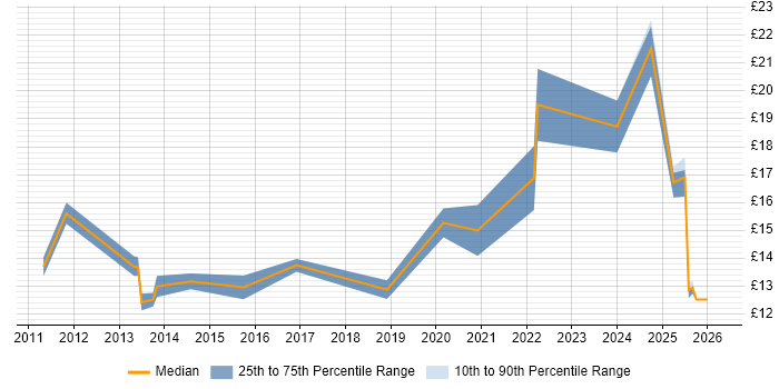 Contractor hourly rate distribution trend for jobs in Northern Ireland citing Mathematics