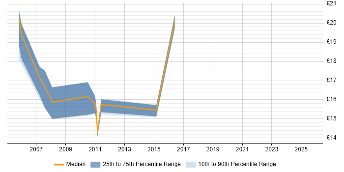 Contractor hourly rate distribution trend for jobs in Northern Ireland citing MCSE