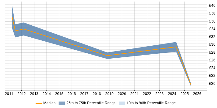 Contractor hourly rate distribution trend for jobs in Northern Ireland citing Mentoring