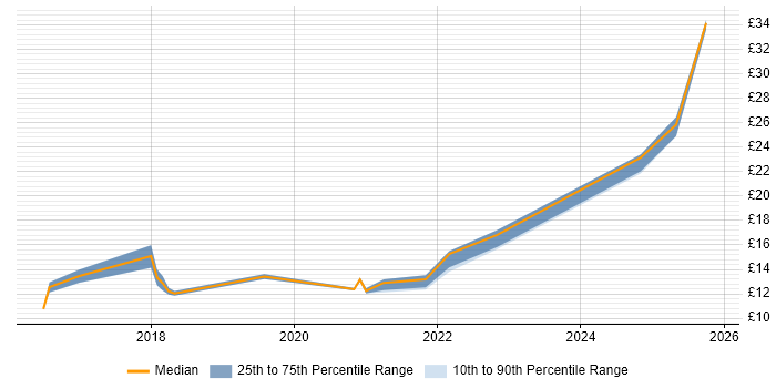 Contractor hourly rate distribution trend for jobs in Northern Ireland citing Microsoft 365
