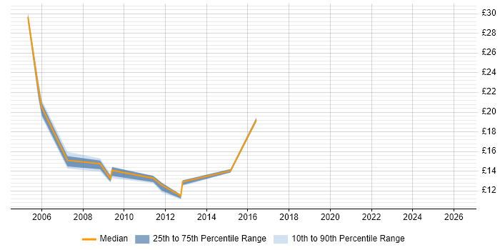 Contractor hourly rate distribution trend for jobs in Northern Ireland citing Microsoft Certified Professional