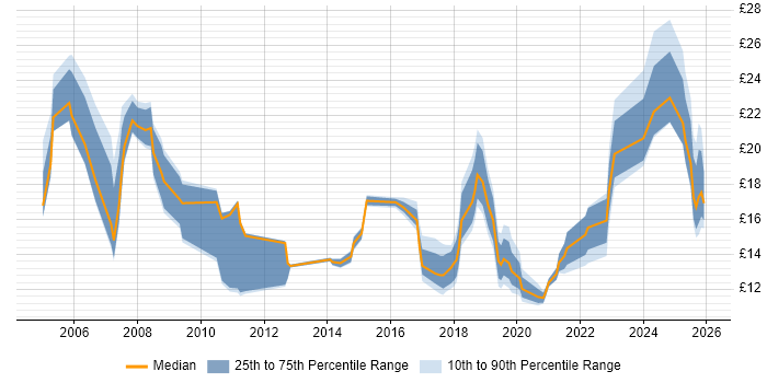 Contractor hourly rate distribution trend for jobs in Northern Ireland citing Microsoft