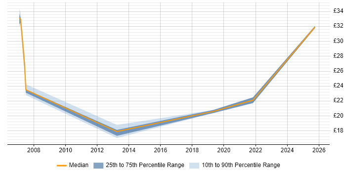 Contractor hourly rate distribution trend for jobs in Northern Ireland citing Microsoft Project