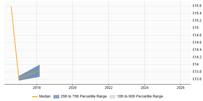 Contractor hourly rate distribution trend for jobs in Northern Ireland citing Multimedia