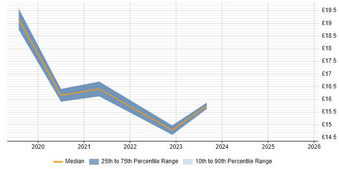 Contractor hourly rate distribution trend for jobs in Northern Ireland citing Power BI