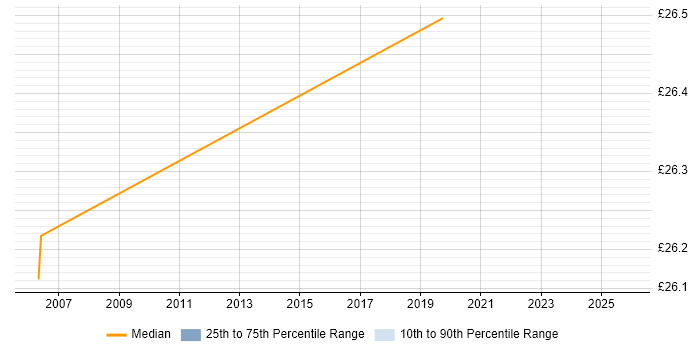Contractor hourly rate distribution trend for jobs in Northern Ireland citing PRINCE2 Certification