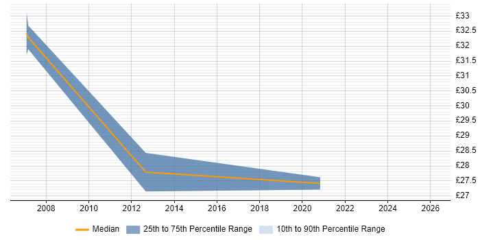 Contractor hourly rate distribution trend for jobs in Northern Ireland citing PRINCE2 Practitioner