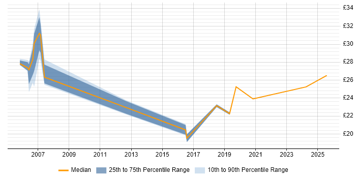 Contractor hourly rate distribution trend for jobs in Northern Ireland citing PRINCE2 Contractor hourly rate distribution trend for jobs in Northern Ireland citing PRINCE2