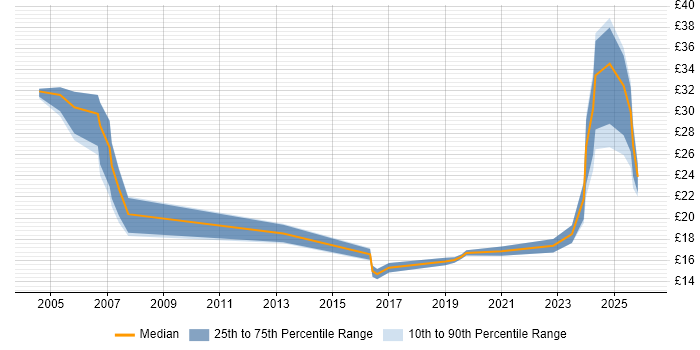 Contractor hourly rate distribution trend for jobs in Northern Ireland citing Project Management