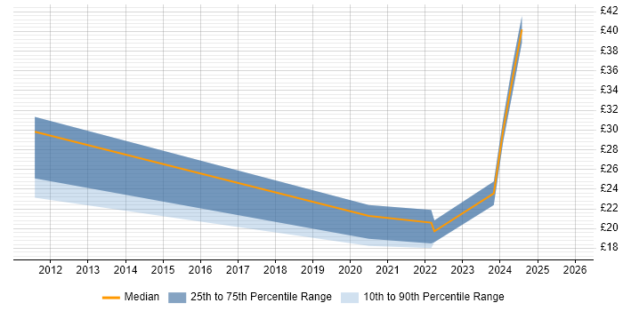 Contractor hourly rate distribution trend for jobs in Northern Ireland citing Python