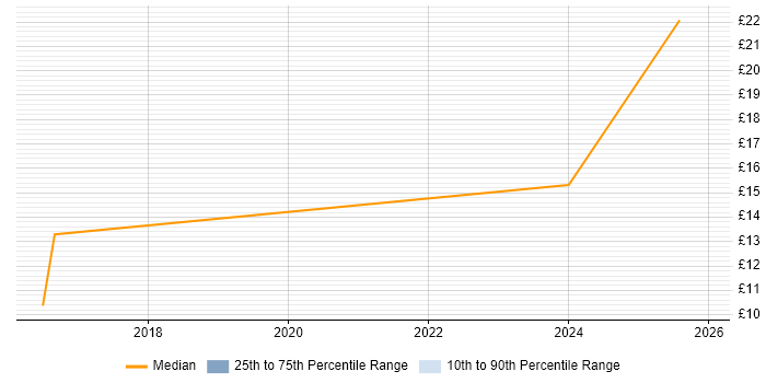Contractor hourly rate distribution trend for jobs in Northern Ireland citing QA