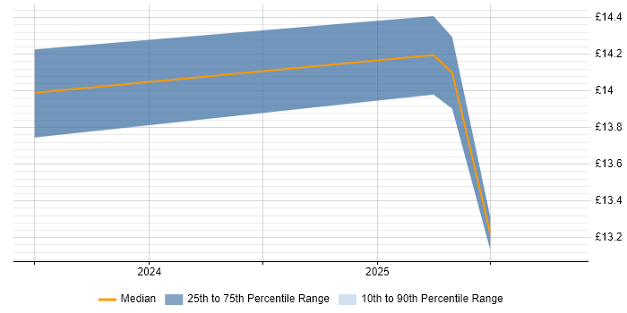 Contractor hourly rate distribution trend for jobs in Northern Ireland citing Records Management