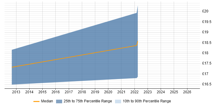 Contractor hourly rate distribution trend for jobs in Northern Ireland citing Regression Testing