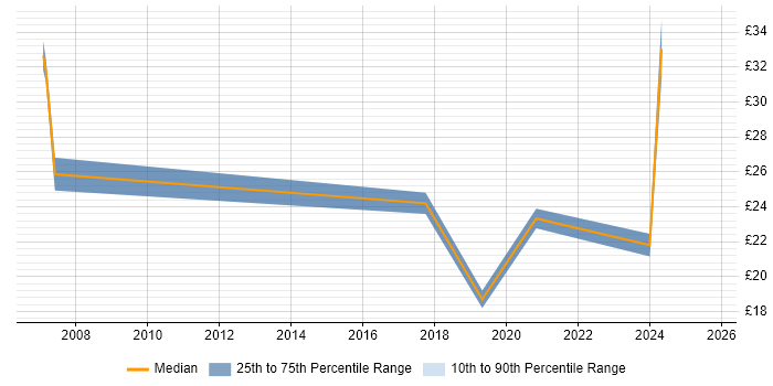 Contractor hourly rate distribution trend for jobs in Northern Ireland citing Risk Management