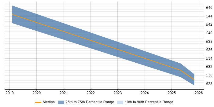 Contractor hourly rate distribution trend for jobs in Northern Ireland citing Sarbanes-Oxley