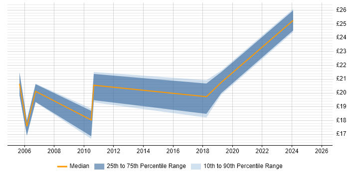 Contractor hourly rate distribution trend for jobs in Northern Ireland citing Self-Motivation