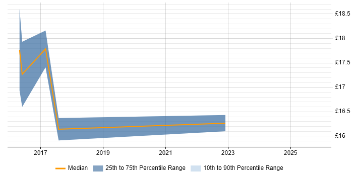 Contractor hourly rate distribution trend for Service Desk Engineer job vacancies in Northern Ireland