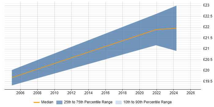 Contractor hourly rate distribution trend for Service Desk Manager job vacancies in Northern Ireland