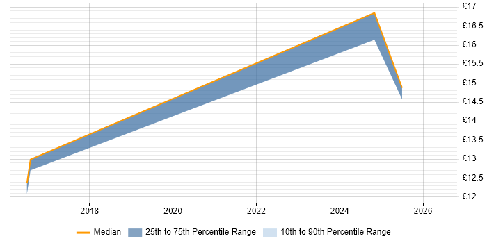 Contractor hourly rate distribution trend for jobs in Northern Ireland citing ServiceNow