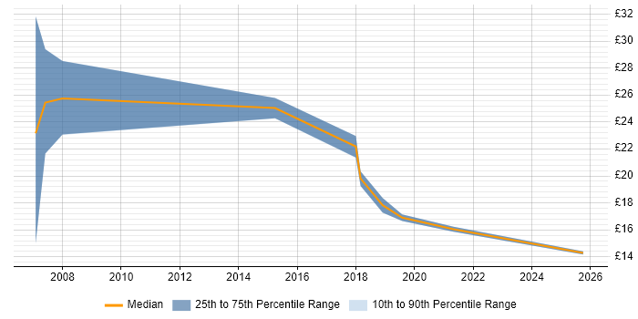 Contractor hourly rate distribution trend for jobs in Northern Ireland citing SharePoint