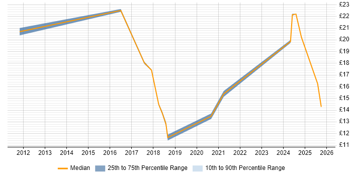 Contractor hourly rate distribution trend for jobs in Northern Ireland citing SLA