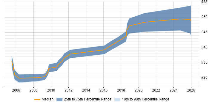 Contractor hourly rate distribution trend for jobs in Northern Ireland citing Software Engineering