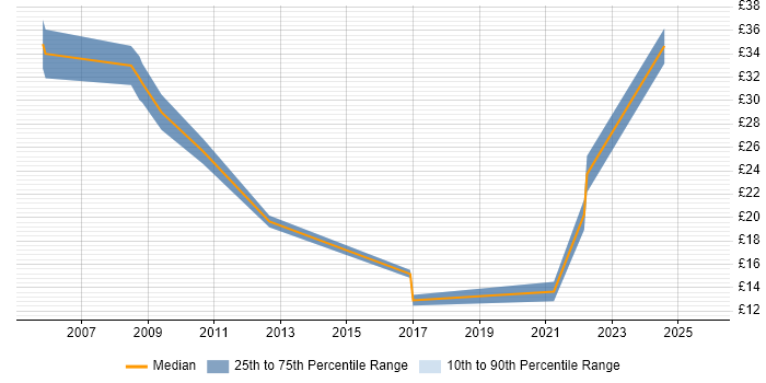 Contractor hourly rate distribution trend for jobs in Northern Ireland citing Software Testing Contractor hourly rate distribution trend for jobs in Northern Ireland citing Software Testing