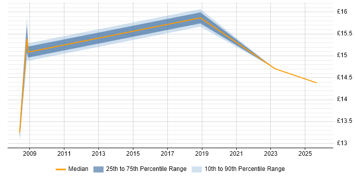 Contractor hourly rate distribution trend for jobs in Northern Ireland citing Spreadsheet