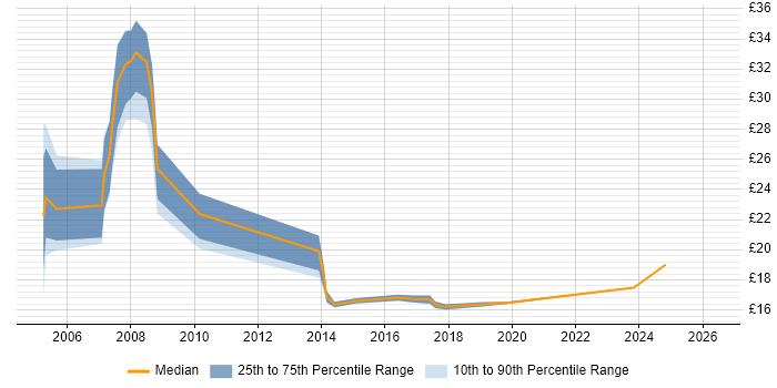 Contractor hourly rate distribution trend for jobs in Northern Ireland citing SQL Server