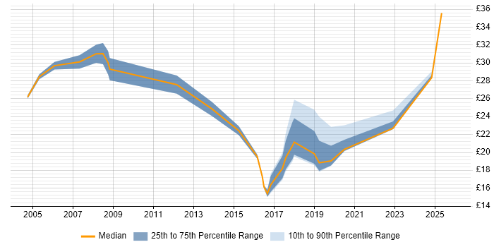 Contractor hourly rate distribution trend for jobs in Northern Ireland citing SQL