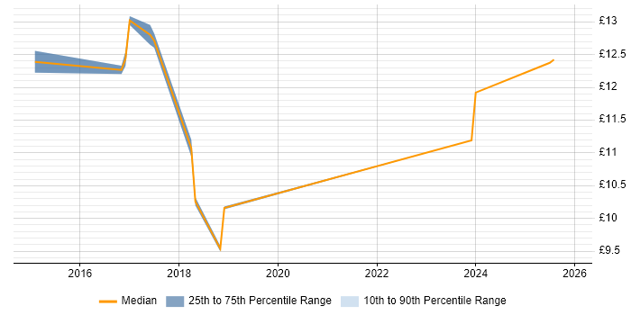 Contractor hourly rate distribution trend for Support Officer job vacancies in Northern Ireland