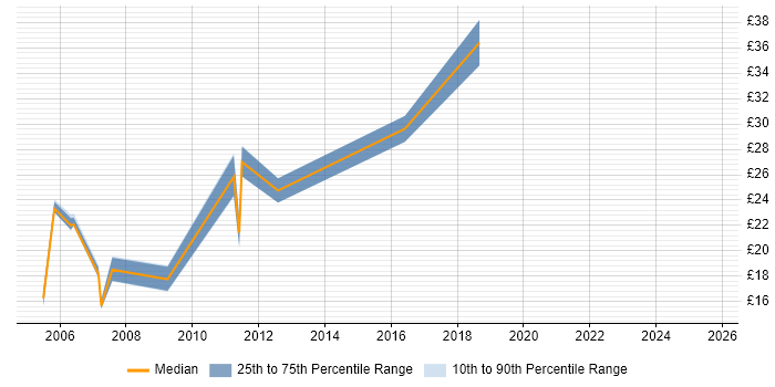 Contractor hourly rate distribution trend for jobs in Northern Ireland citing TCP/IP