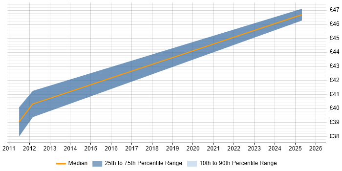 Contractor hourly rate distribution trend for jobs in Northern Ireland citing Technical Leadership